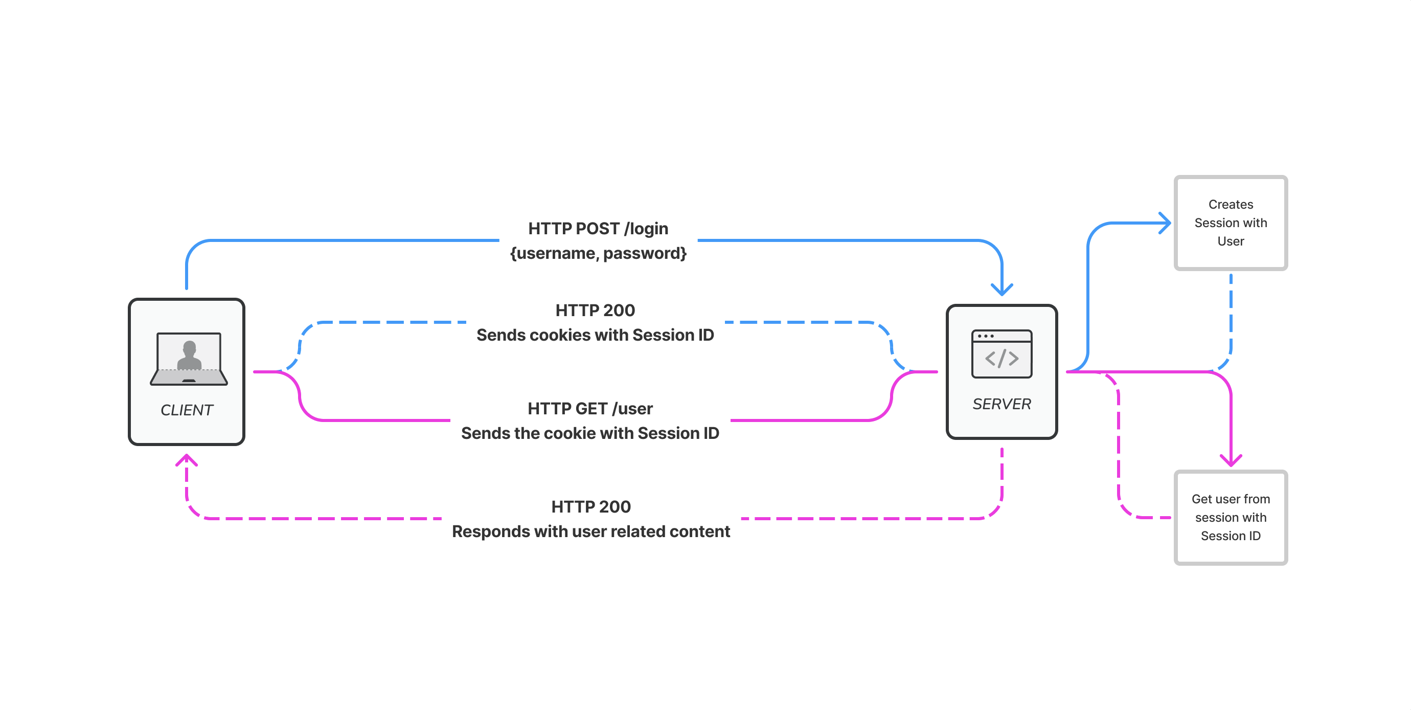 cookie session auth flow